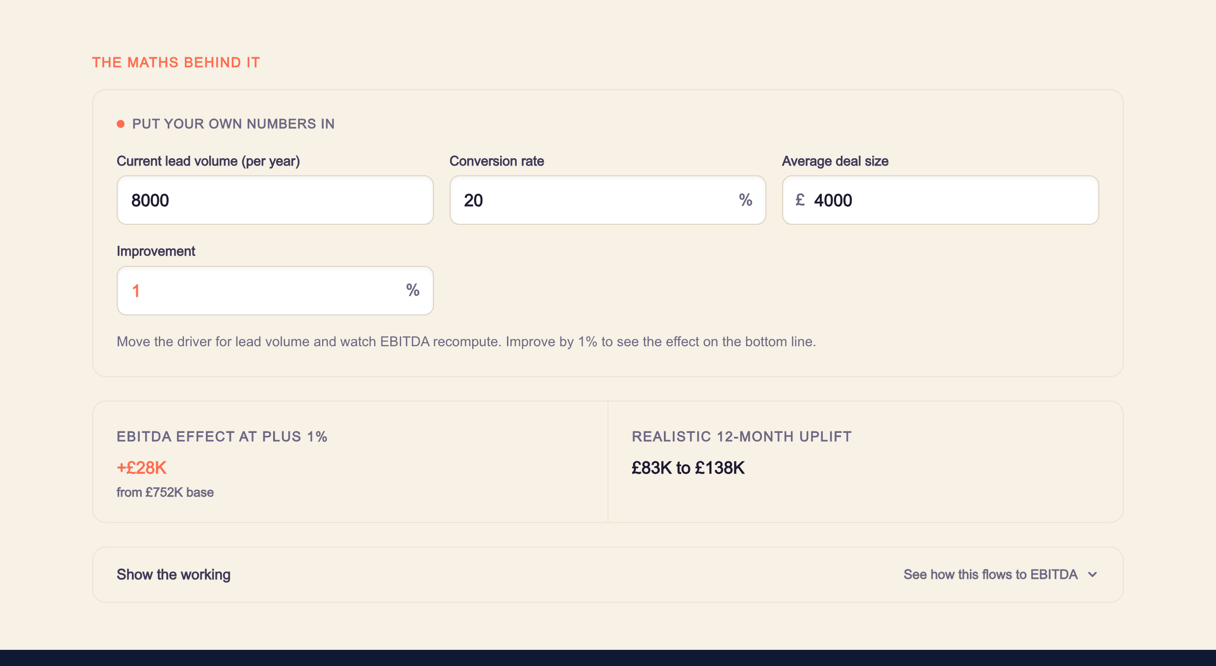 The ROI model from the delegate platform, showing lead volume, conversion rate and average deal size inputs producing a plus £28,000 EBITDA effect at one percent