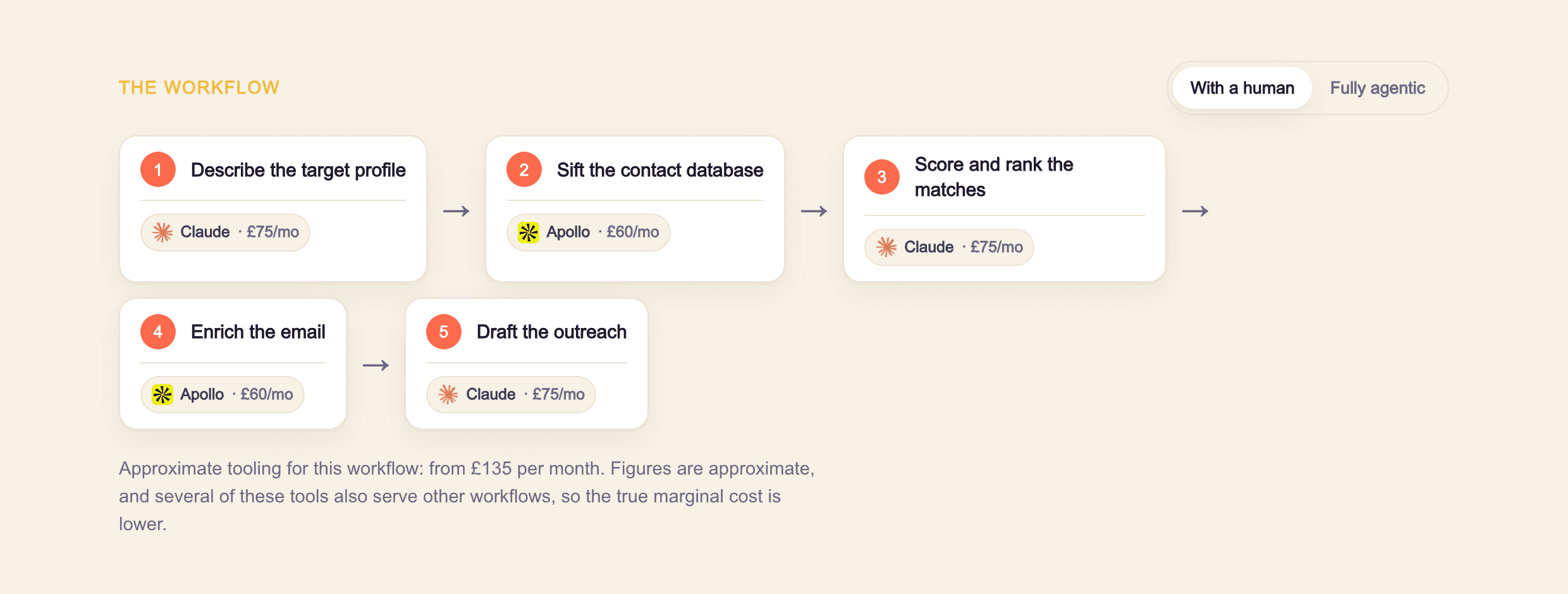A workflow from the delegate platform, showing five steps from describing the target profile to drafting the outreach, each with its tool and monthly cost