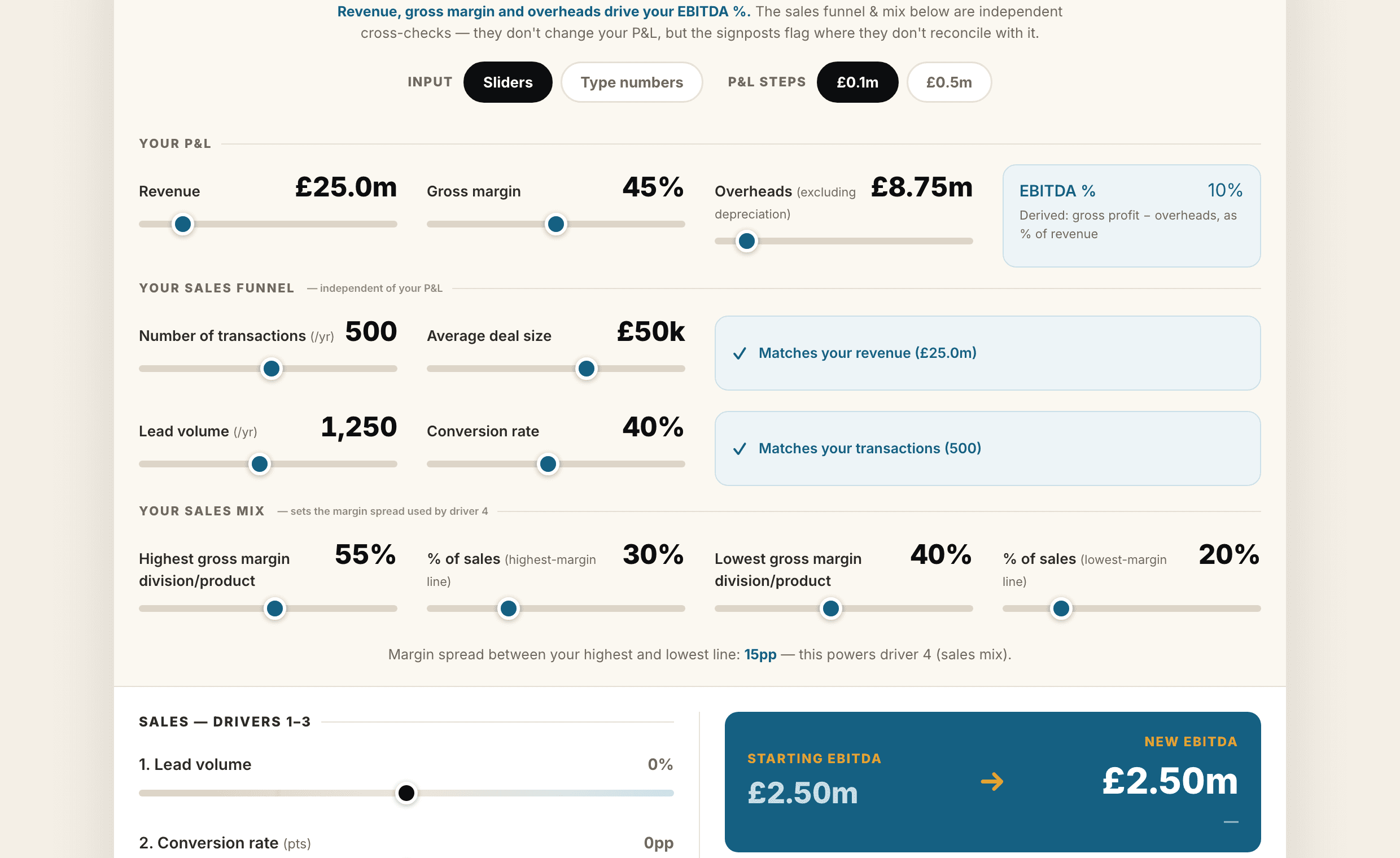 The Power of 1% board report, showing P&L inputs cross-checked against a sales funnel and mix, with starting and new EBITDA side by side